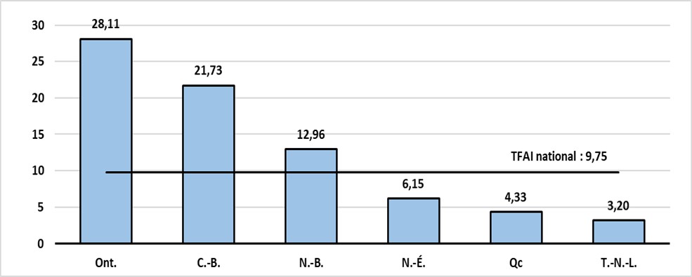 Graphique 4.2 (d) : TFAI dans le secteur du débardage, de l'arrimage, des ports, des opérations portuaires et du pilotage par province et territoire, 2023